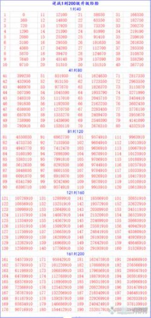 战令92到100级要多久