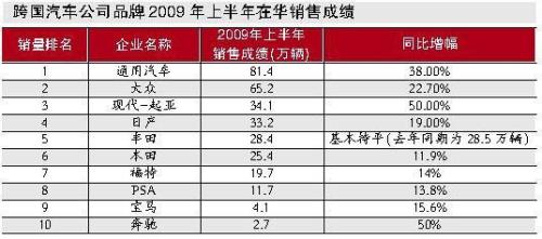 2009年汽车销量排行榜