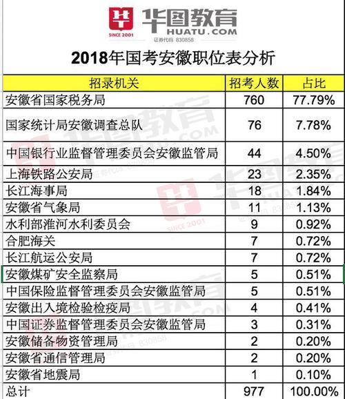 国考选择安徽哪个城市比较好