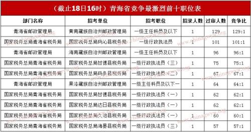 国考青海为什么报的人多