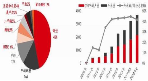 甲醇的主要需求