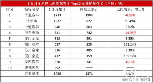 我国纯电动汽车销量排名