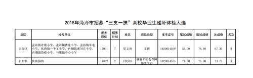 三支一扶体检后几天通知结果