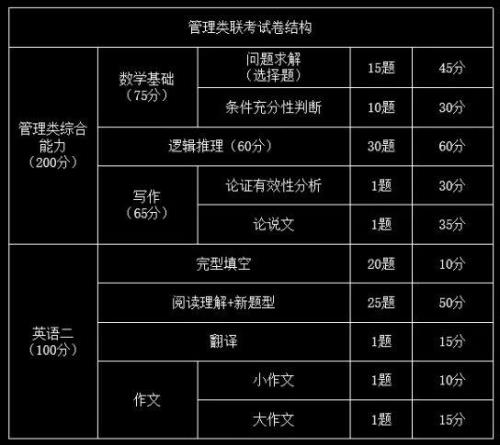 199管理类联考一般能考几分啊