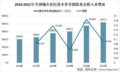 2021年8月份退休到2022年有差额吗