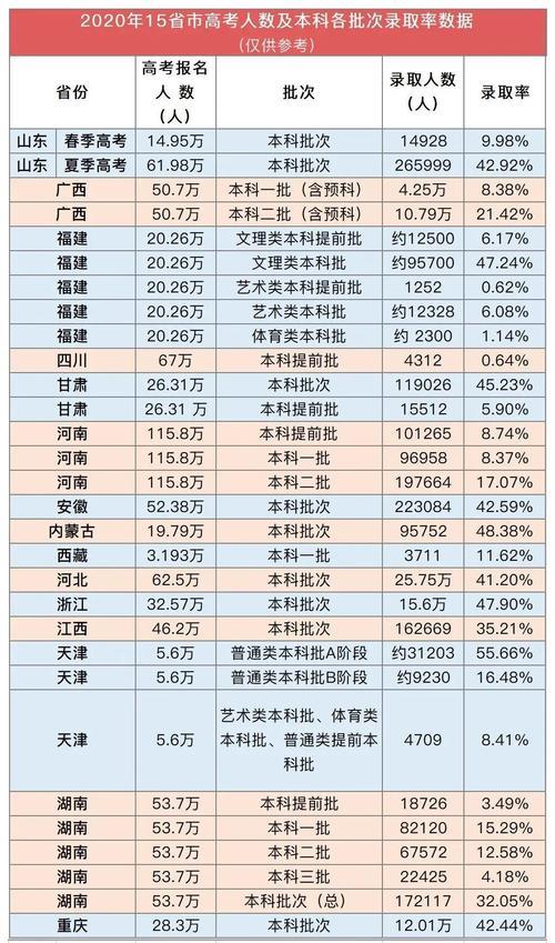 2020河南高考录取率