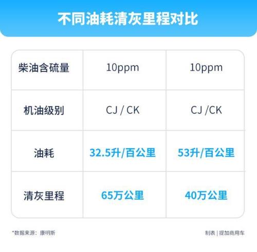 国六柴油车是不是只能烧大油