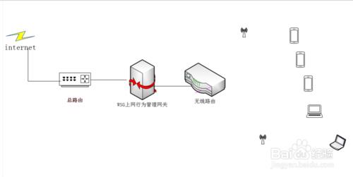 串联的WIFI上网慢怎么办