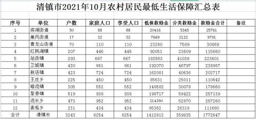 河北省今年10月低保标准