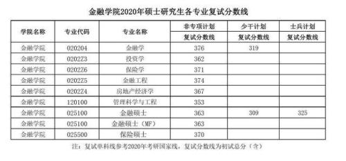 上金融专业需要考多少分