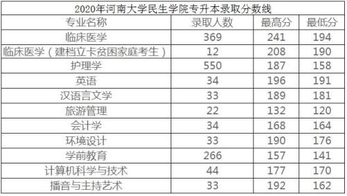 2021年河南专科各校录取分数线