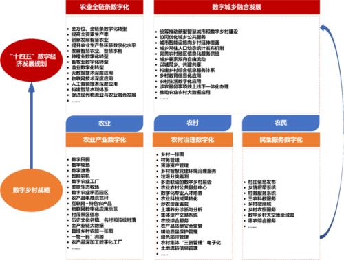 农业数字经济主要是什么