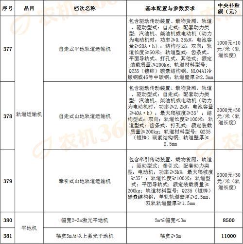2022年河南农机补贴什么时候发放