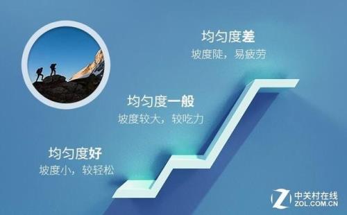 光照均匀度是多少最好