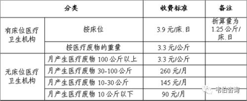收卫生费收费标准
