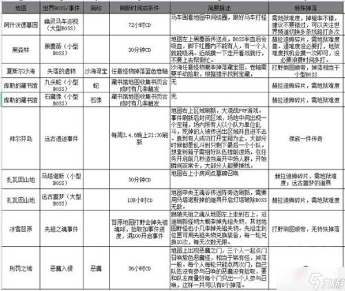地铁逃生固定boss刷新时间
