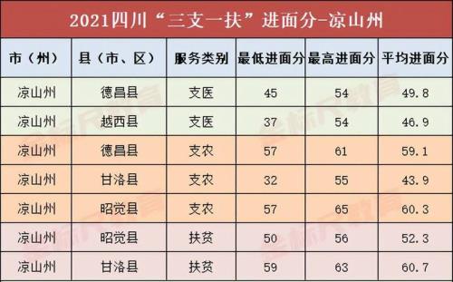 三支一扶其他岗几分算过