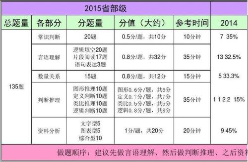 2017年国考地市级行测各部分分值