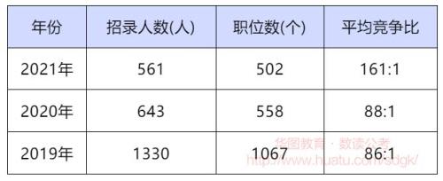 全国公务员人数2021