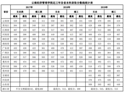 云南昆三中录取分数线2020
