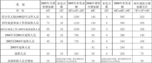 南阳退休金调整细则