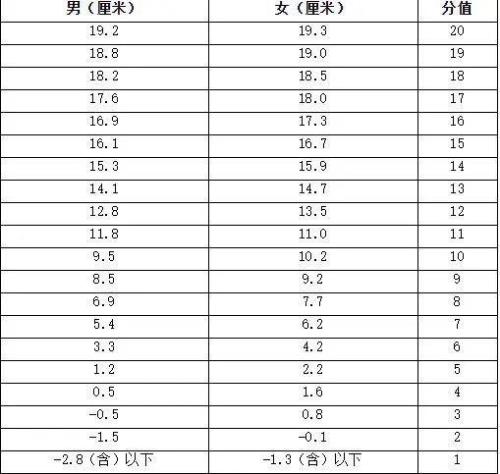 达州中考男生跳远满分标准