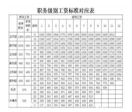 公务员退休后职务晋升规定