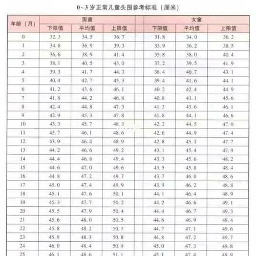 小孩头围标准表