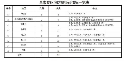 2021消防员录取比例