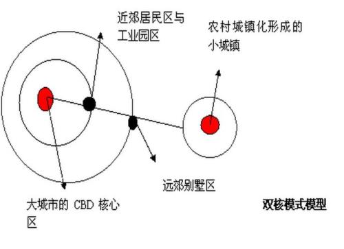 城市化体系名词解释
