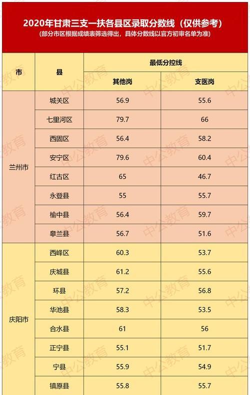甘肃三支一扶怎么转正