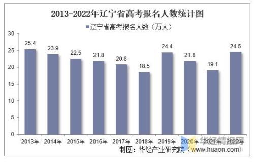 2022年济南市高考人数