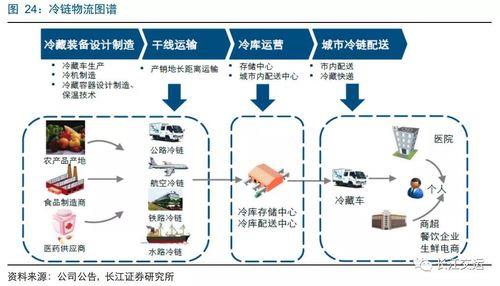 顺丰冷链物流怎么寄