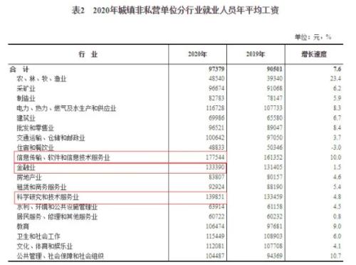 58年最低月工资