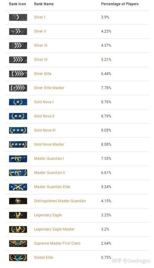 csgo段位c+d+怎么看的