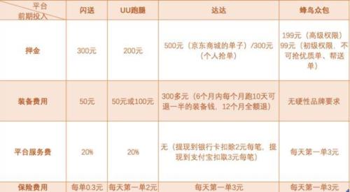 达达骑士押金300过10天能退吗