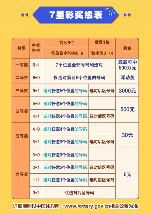 七星彩六等奖奖金多少
