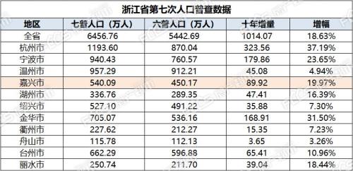 嘉兴城区有多少人