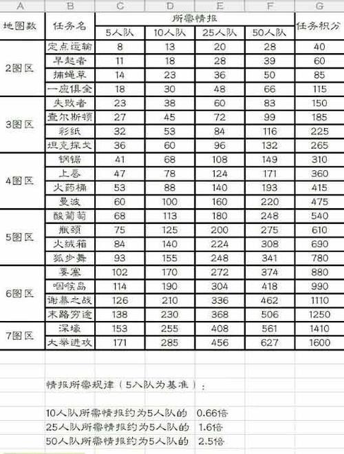 海岛奇兵情报值有什么用