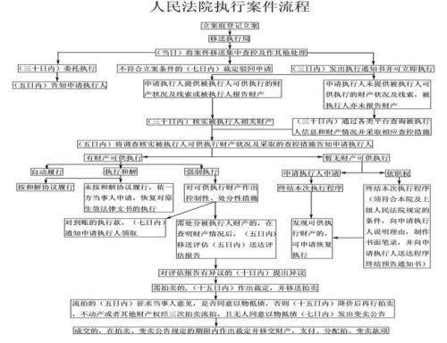 占用公共部位执行案件执行流程