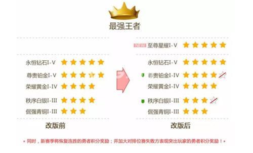 星耀继承段位是什么