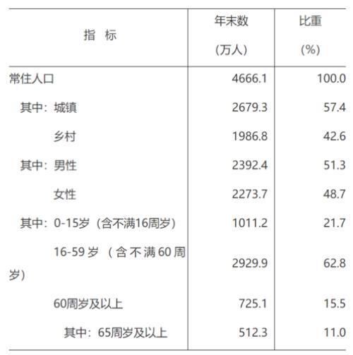 长沙人口2021总人数口多少