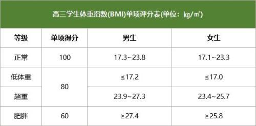 体测90什么水平