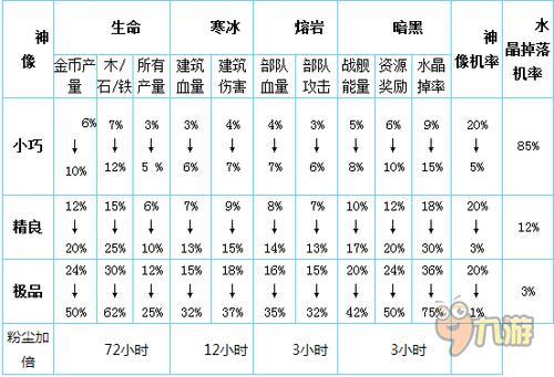 海岛奇兵怎么提升神像属性