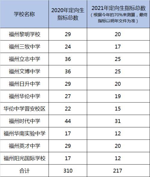 2021福州中考695分能报哪些学校