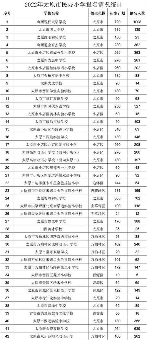 太原初中摇号可以报名几所学校