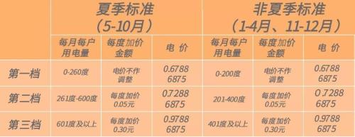 梯度电价怎么算浙江