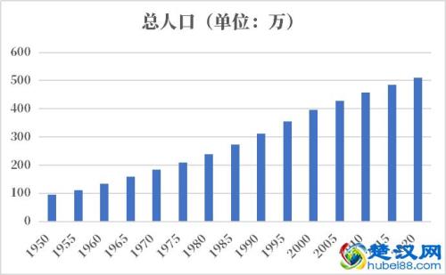 许昌城区人口2020总人数口
