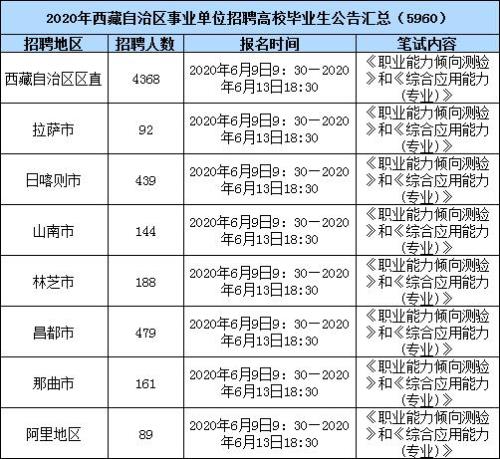西藏事业单位d类考哪些