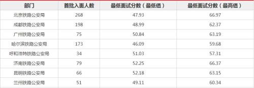 国考120算什么水平